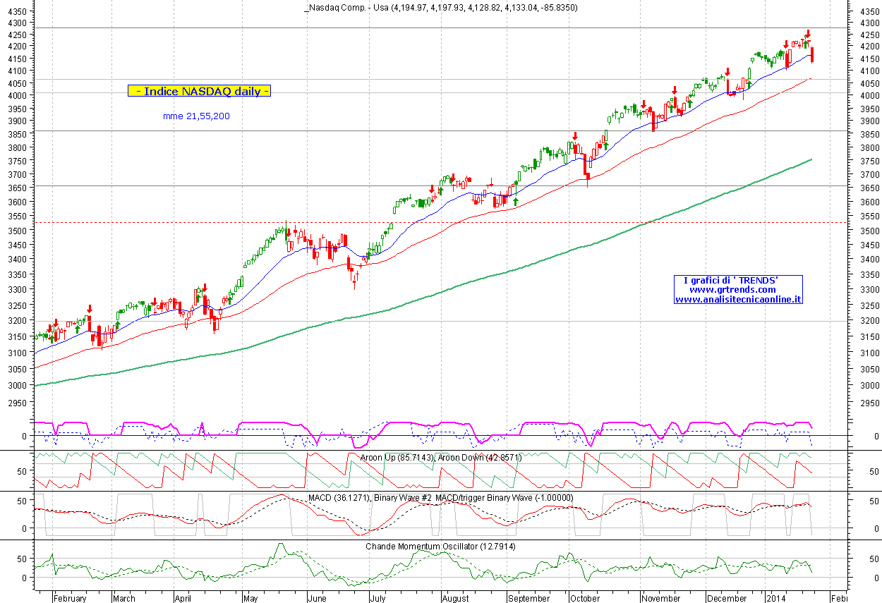 Nasdaq Comp-spot