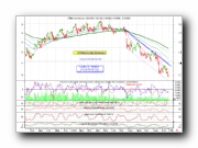 TIM - daily chart