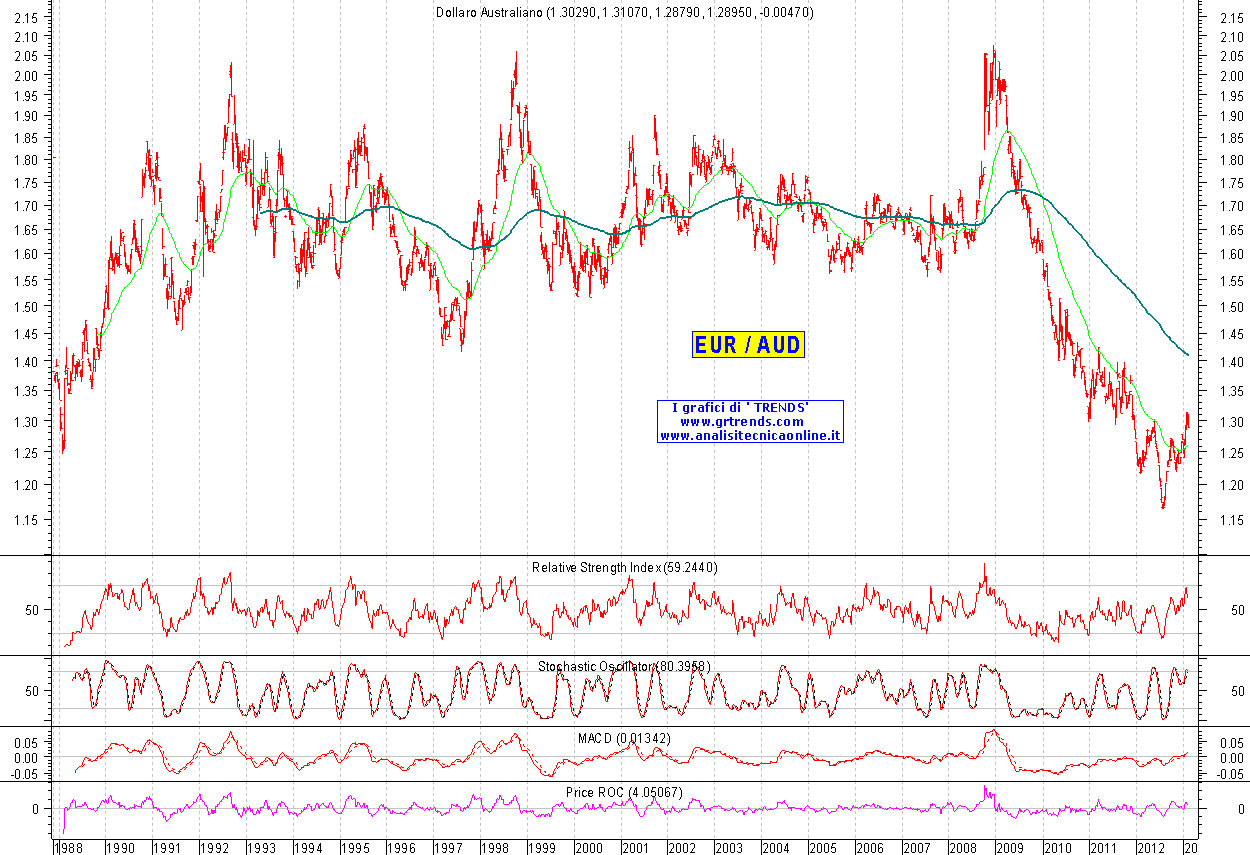 Eur/Aud