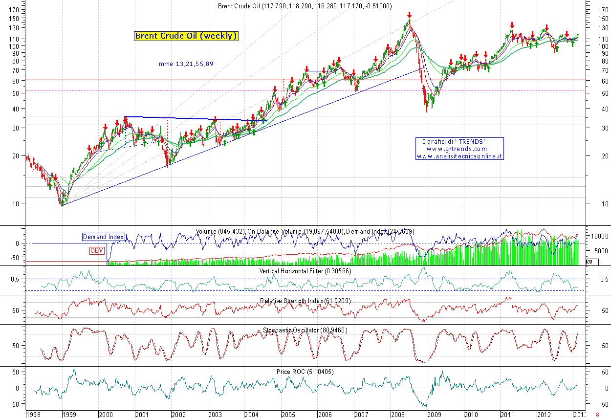 Brent crude oli