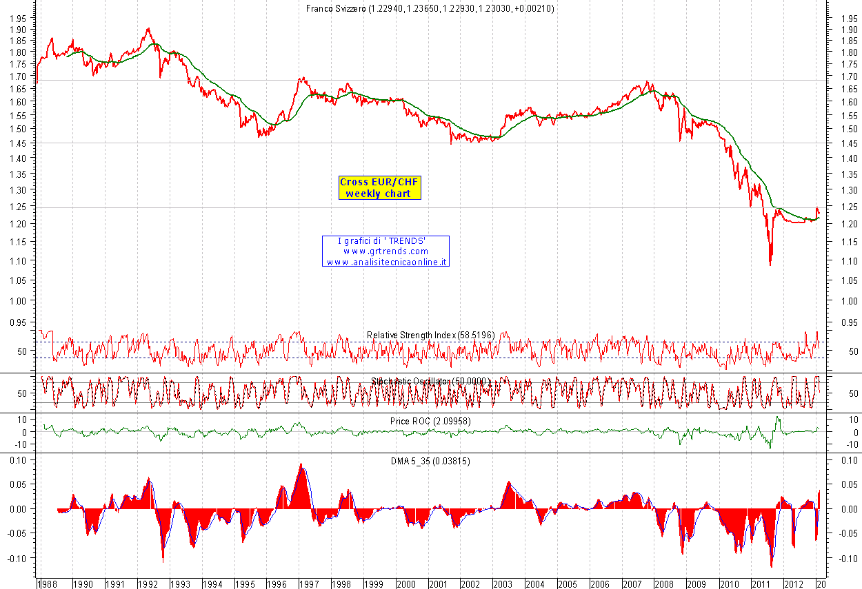Eur/Chf