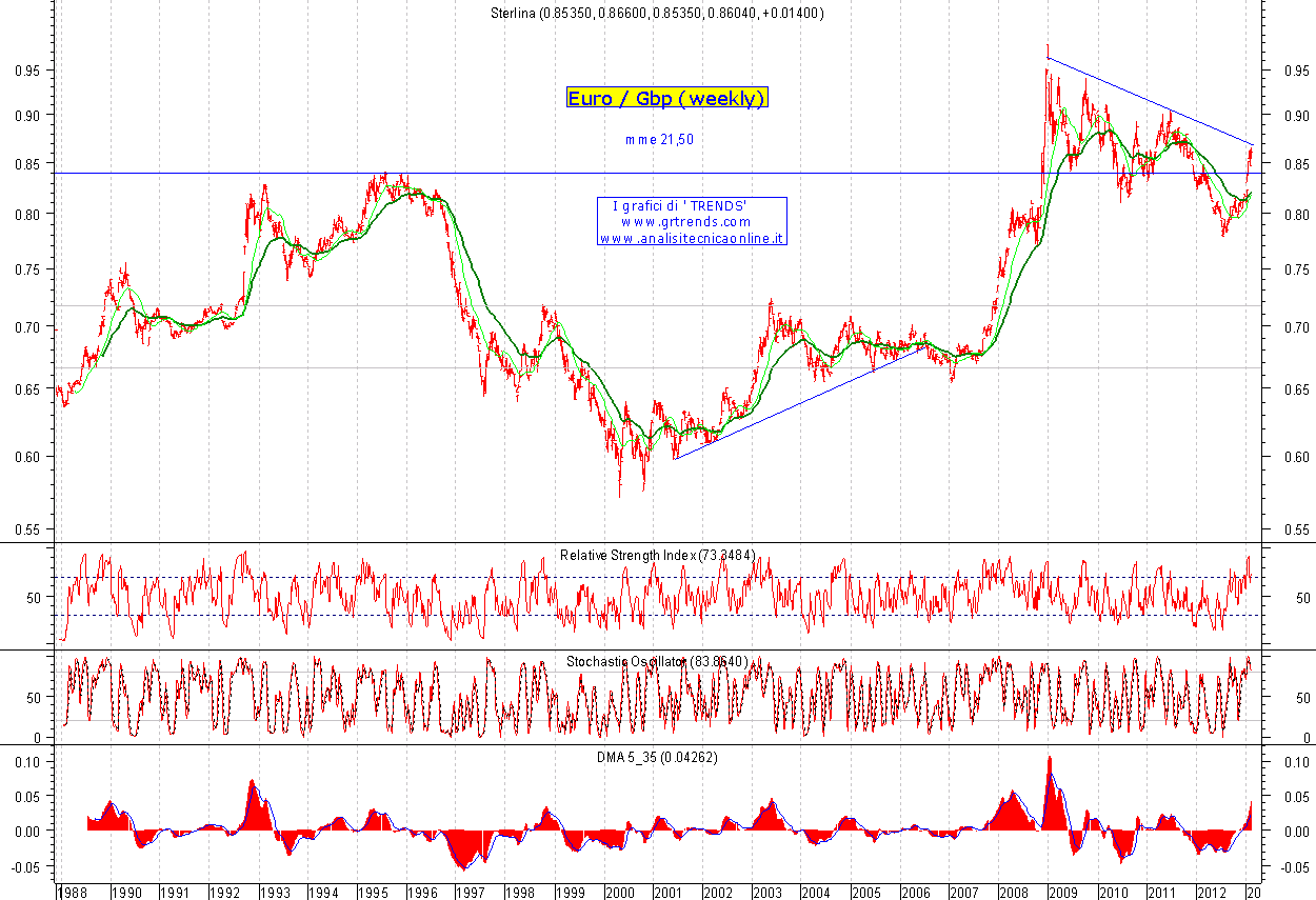 Euro-Gbp