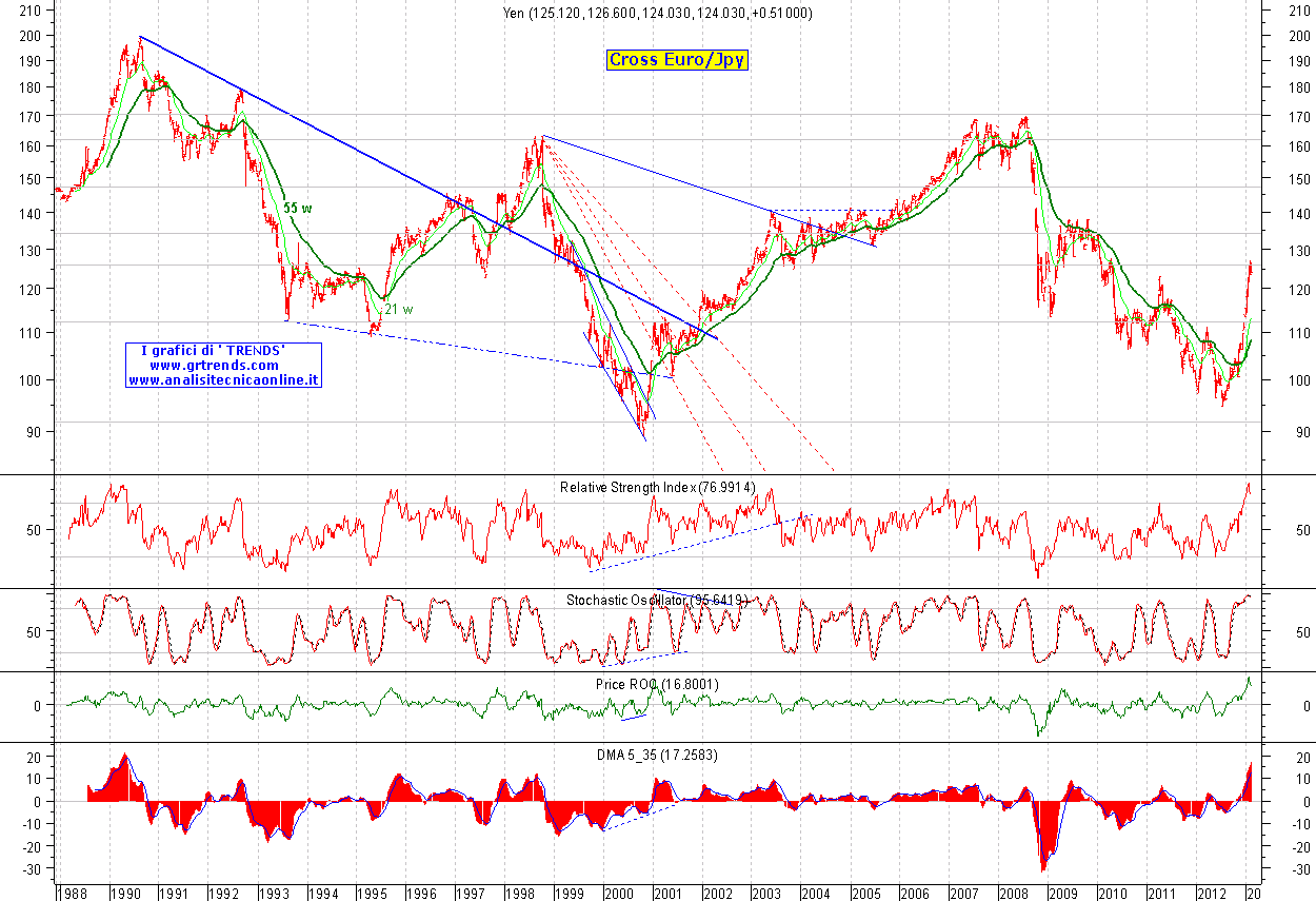 Euro-Jpy