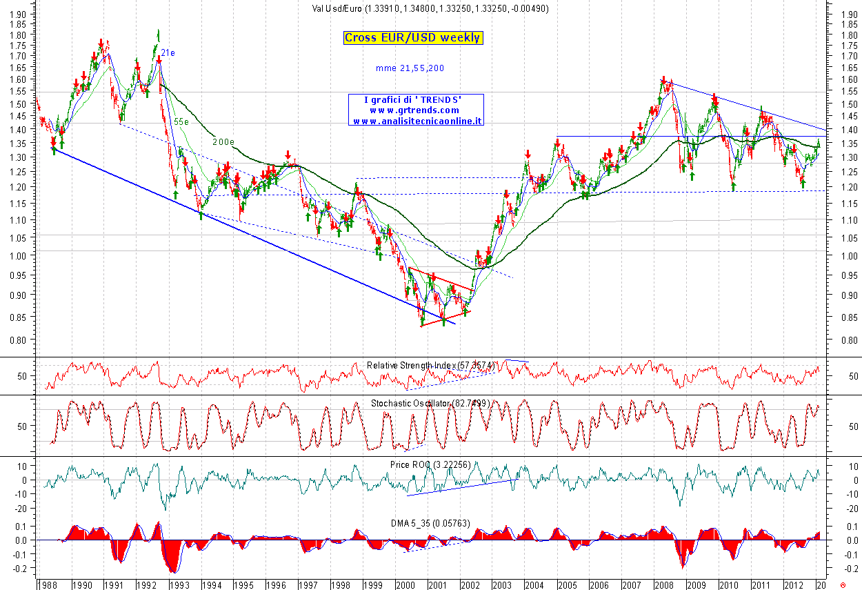 Euro-Usd