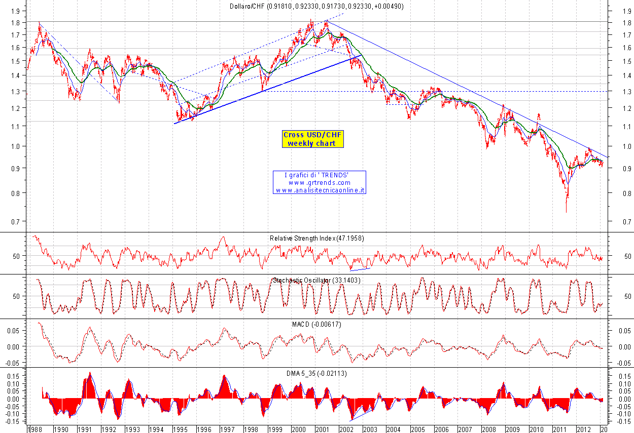 Usd-Chf