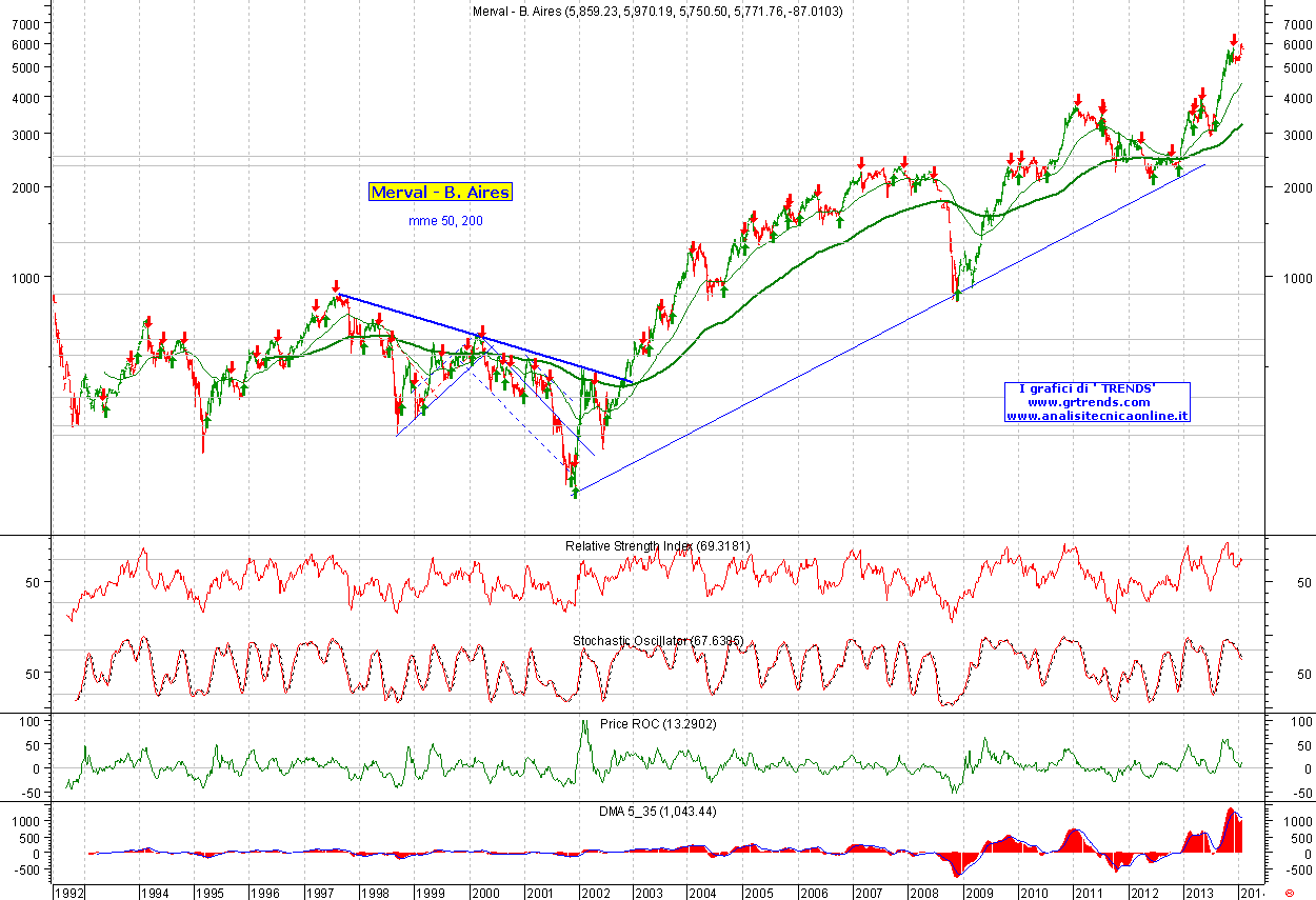 Buenos Aires MERVAL - Argentina