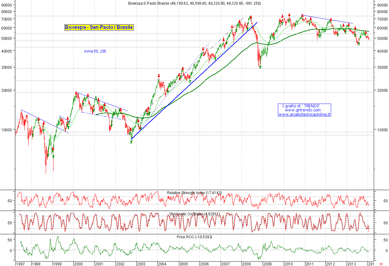 San Paolo BOVESPA - Brazil