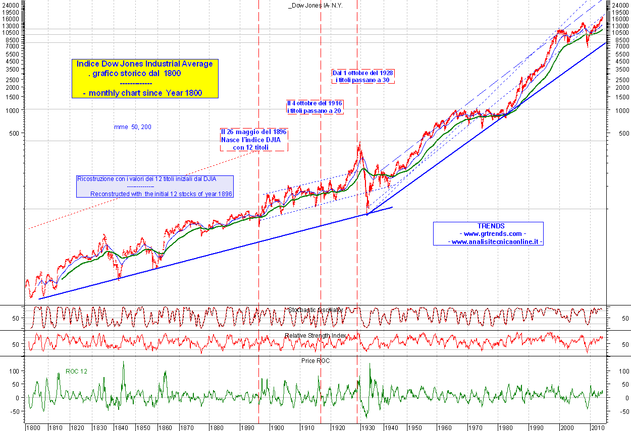 Dow Jones Industrial Av. 1800