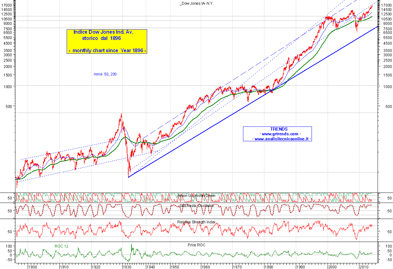 Dow Jones Industrial Av. 1896