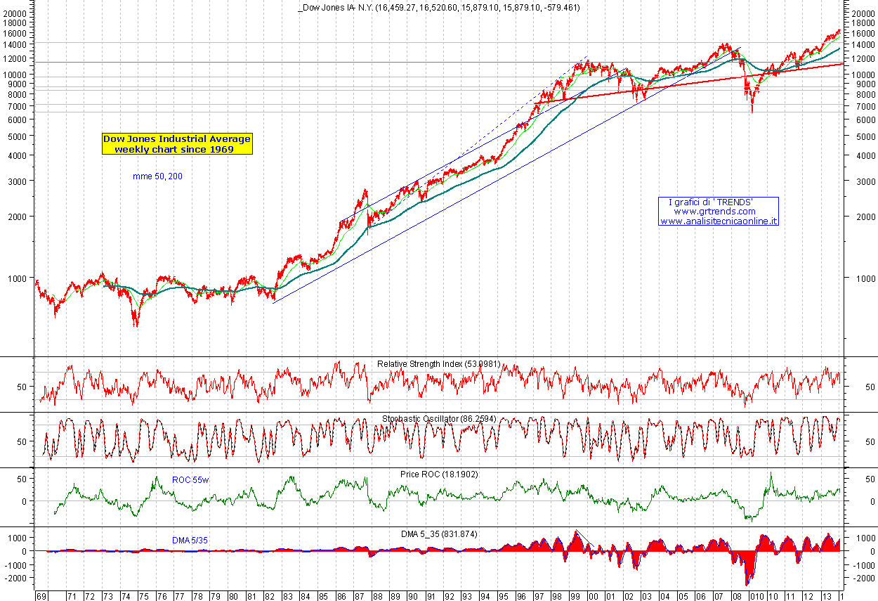 Dow Jones Industrial Av.1969