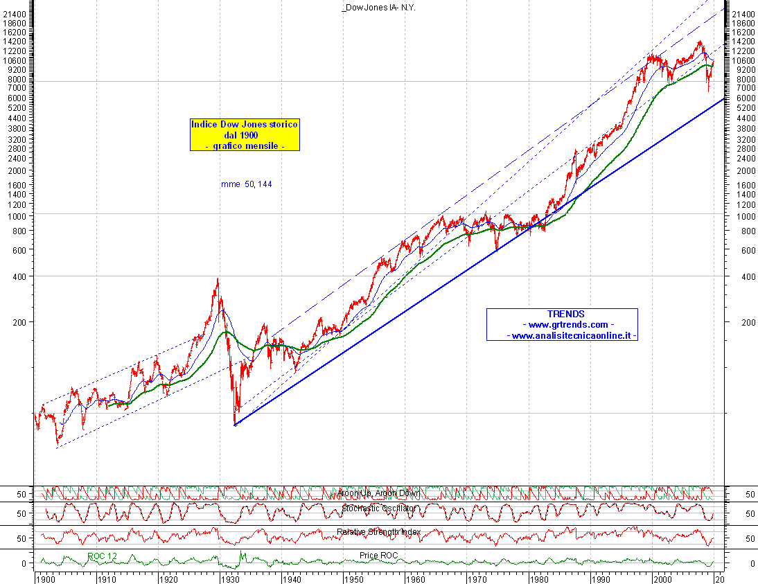 DowJones_1900