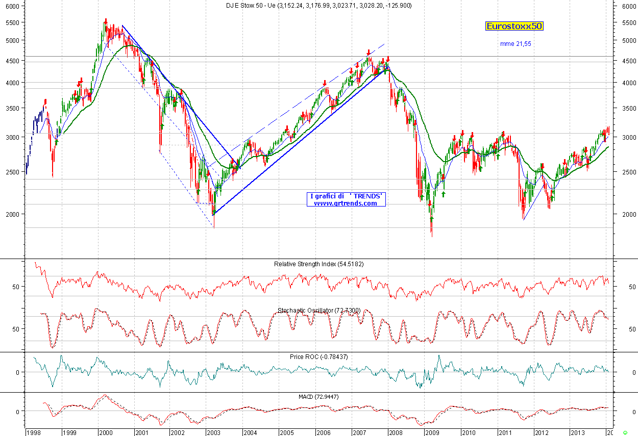 DJ Eurostoxx50