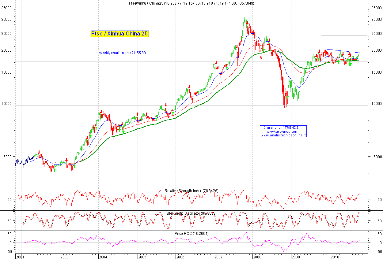 ftse china a50 index historical data