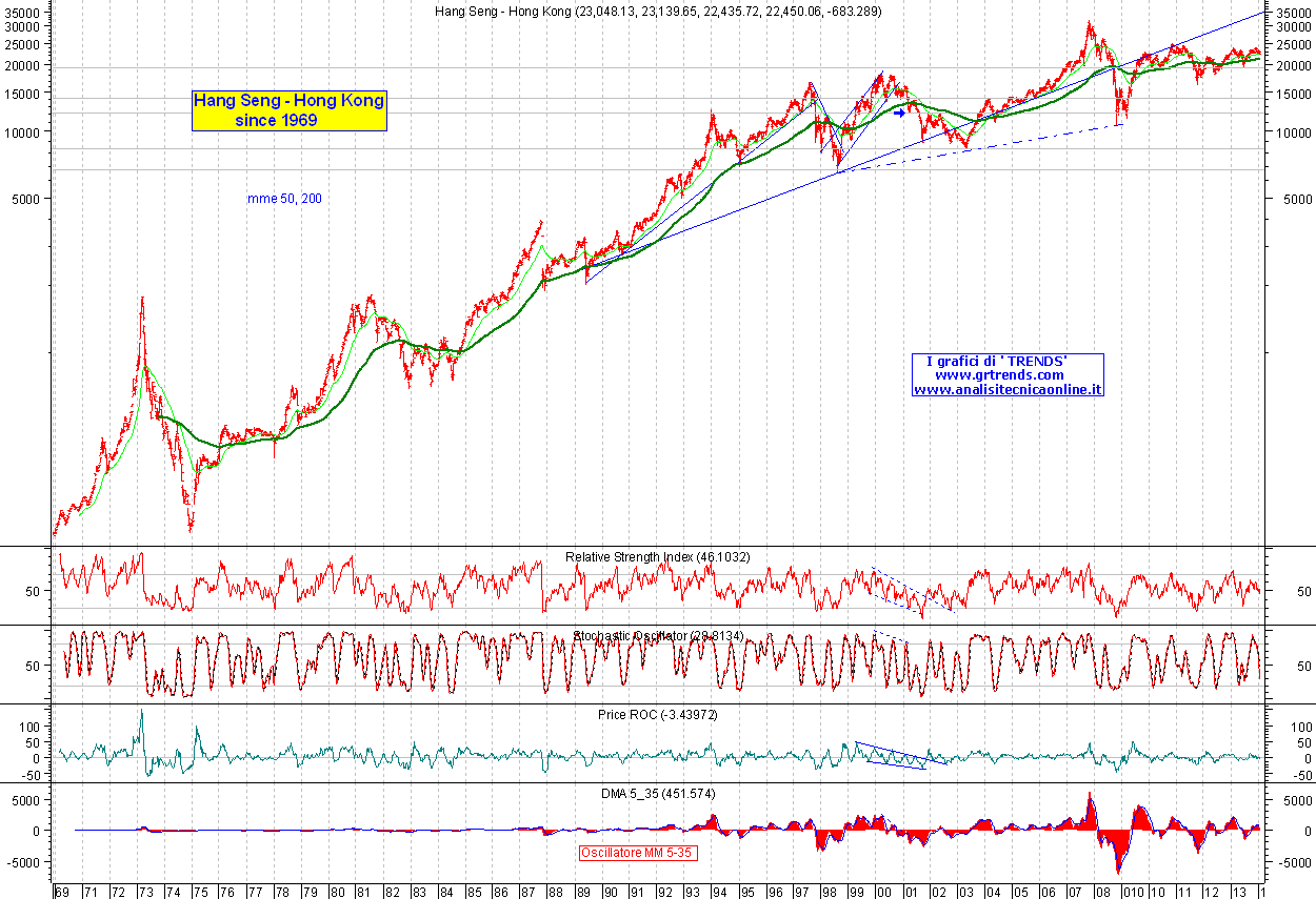 Hong Kong HANG SENG