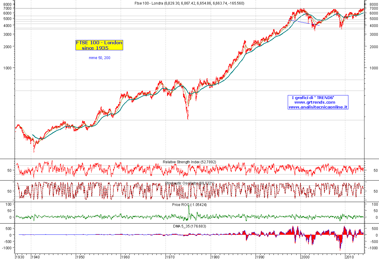 London FTSE100