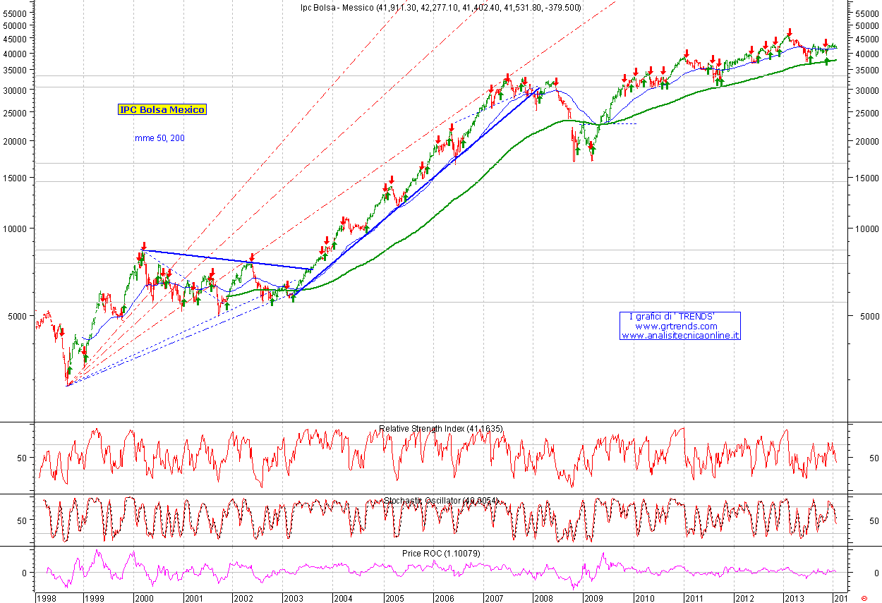 Mexico IPC BOLSA