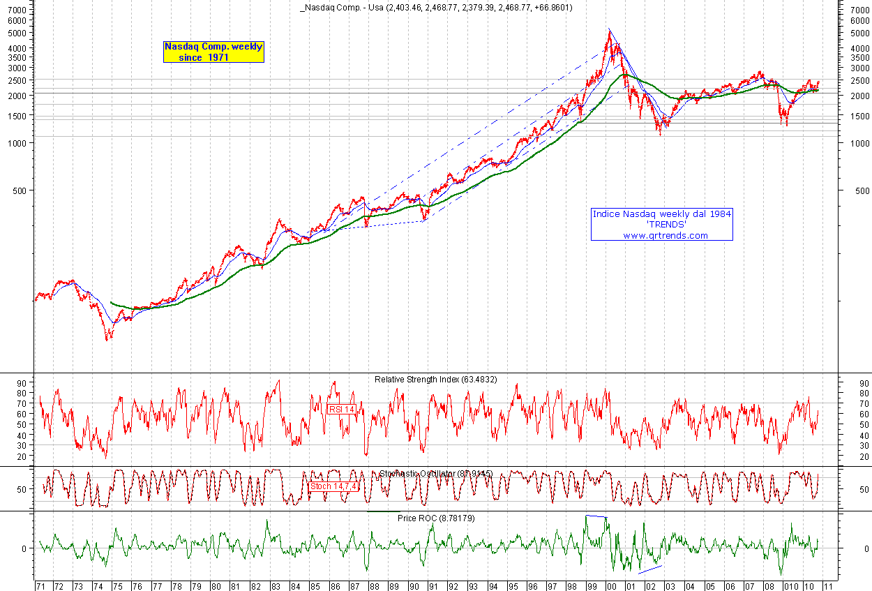 what's the value of the nasdaq composite index