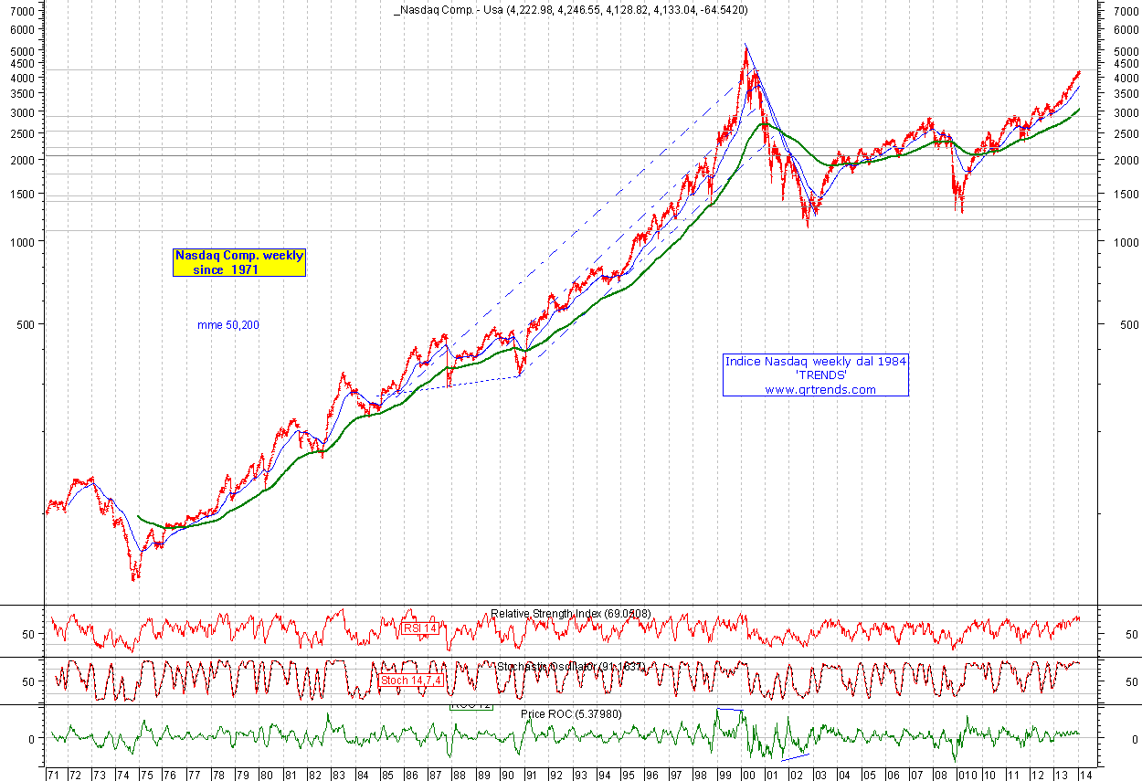 The nasdaq stock market composite index historical graph, forex