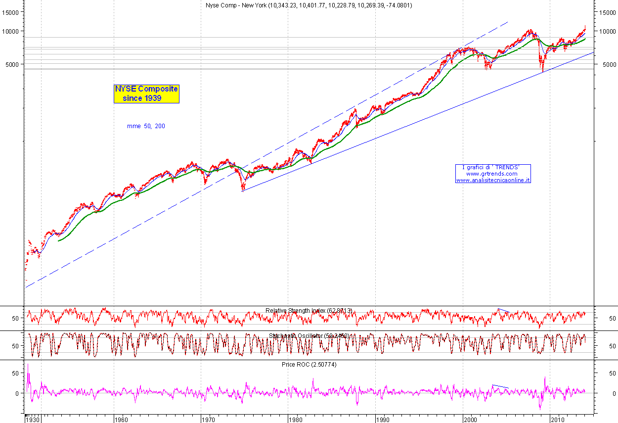 Nyse Composite