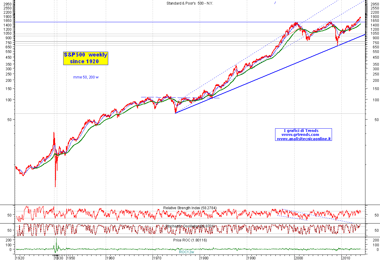 Standard & Poors 500