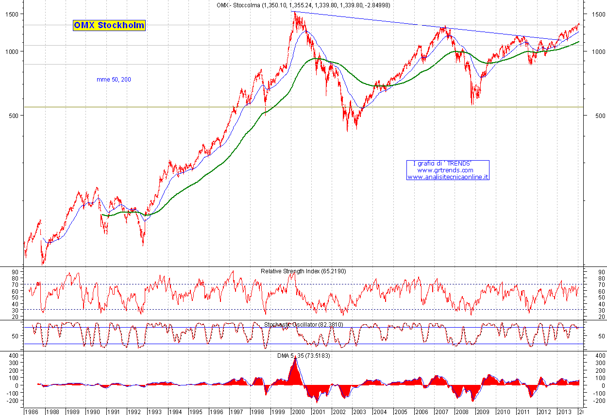 Stockholm OMX