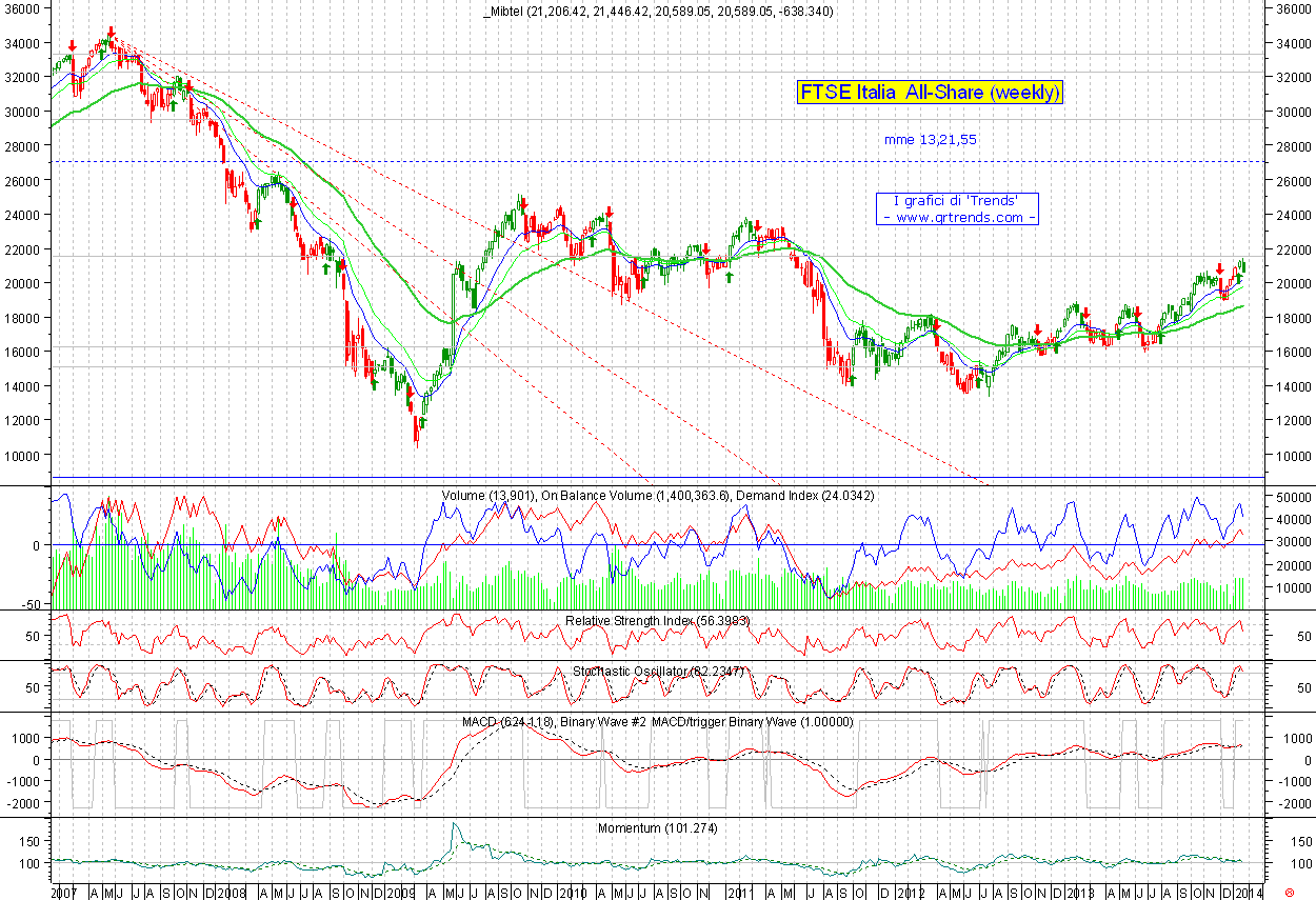 FTSE IT AllShare-dett