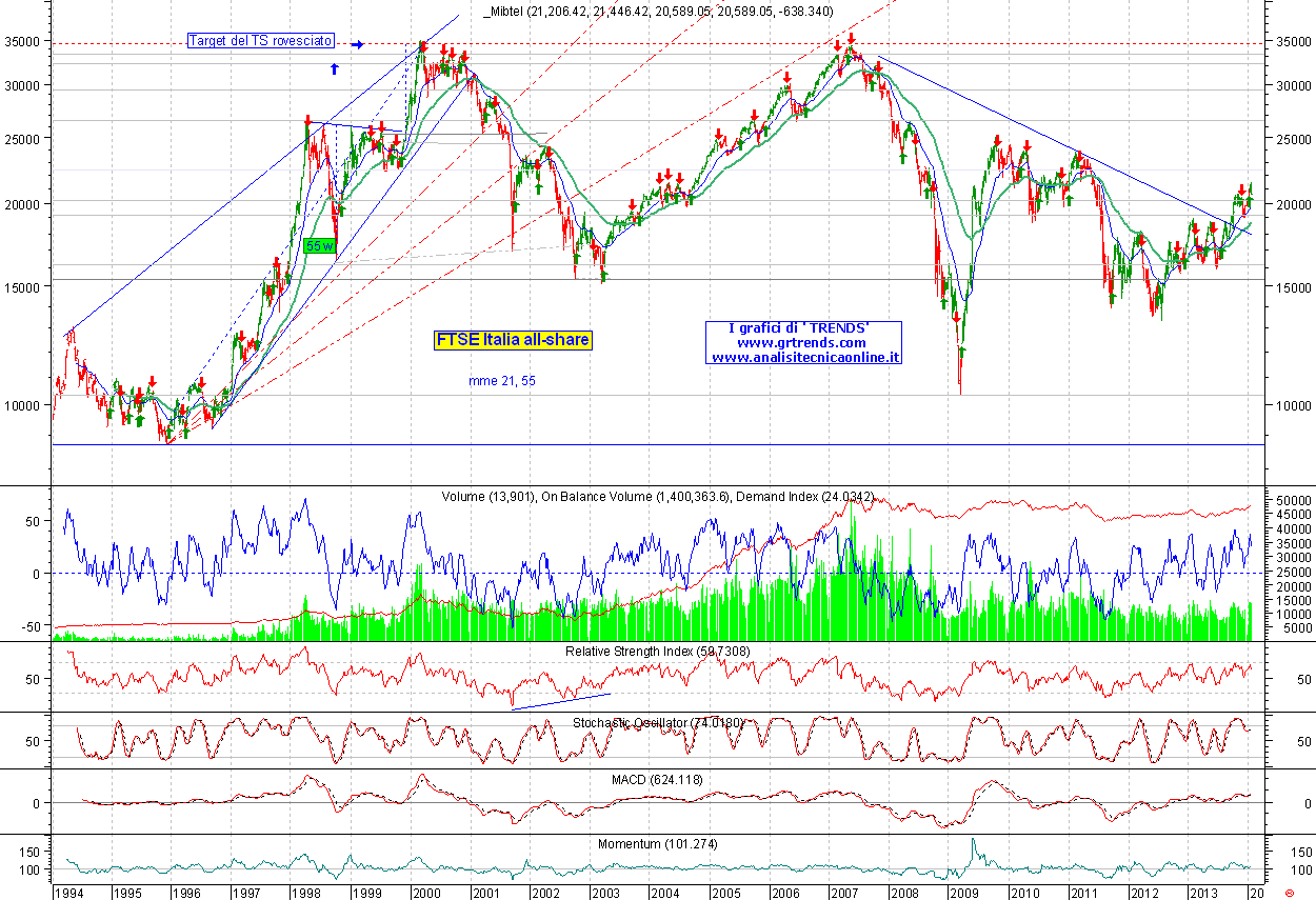 FTSE IT AllShare w