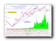 Indice Comit Storico weekly dal 1973 con studi di Fibonacci -  Cliccare per ingrandire.