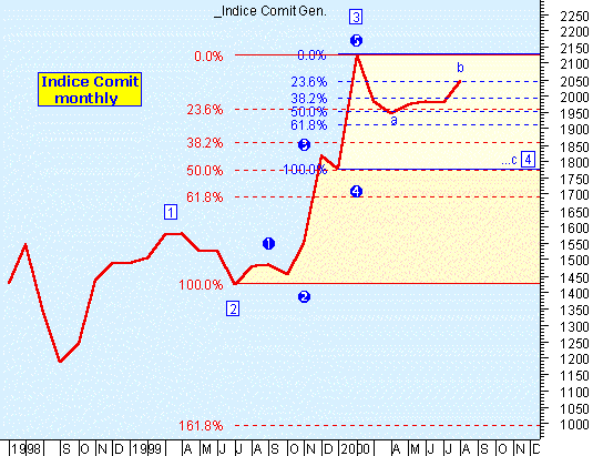 Indice Comit mensile al 25/08/2000