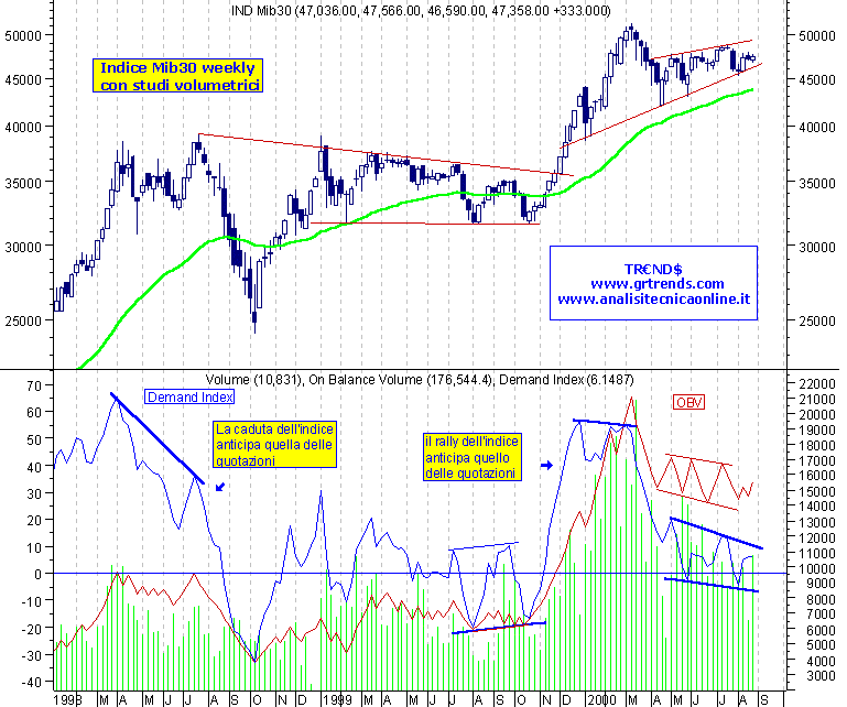 Indice Mib 30 al 25/08/2000 con studi volumetrici