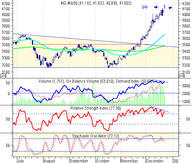 Indice Mib30. Cliccare per ottenere il grafico settimanale.