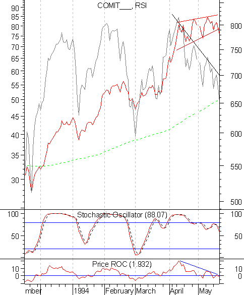 Indice Comit - Top del 1994