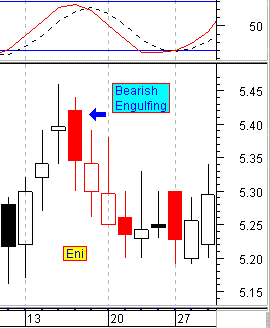 bearish engulfing - esempio ENI