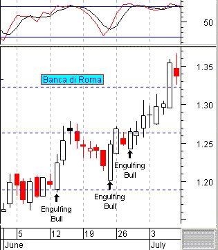 engulfing bullish - esempio