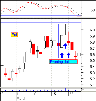 Evening doji star - esempio ENI