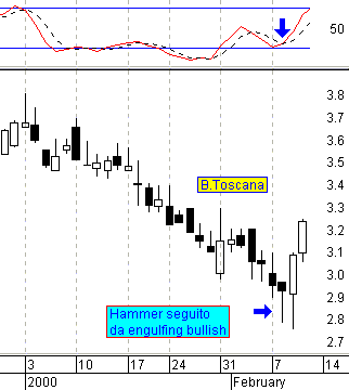 hammer seguito da engulfing bullish