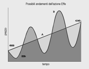 Volatilità
