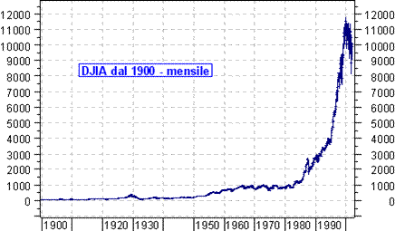 Dow Jones Industrial dal 1900 - grafico mensile su scala aritmetica