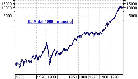 Dow Jones Industrial dal 1900 - grafico mensile su scala  semi-logaritmica