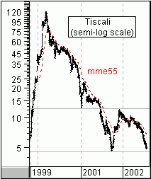 Tiscali su scala semi-logaritmica