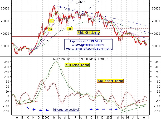 Cliccare per visualizzare il grafico aggiornato.