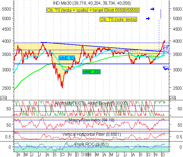 Indice Mib30 al 17/12/99. Cliccare per  ottenere oò grafico candlestick aggiornato.