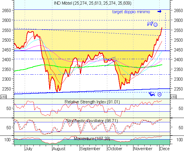 Mibtel daily. Cliccare per ottenere il grafico candlestick aggiornato.