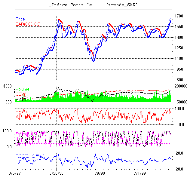 Indice Comit al 17/12/99. Cliccare per ottenere il grafico dily aggiornato.