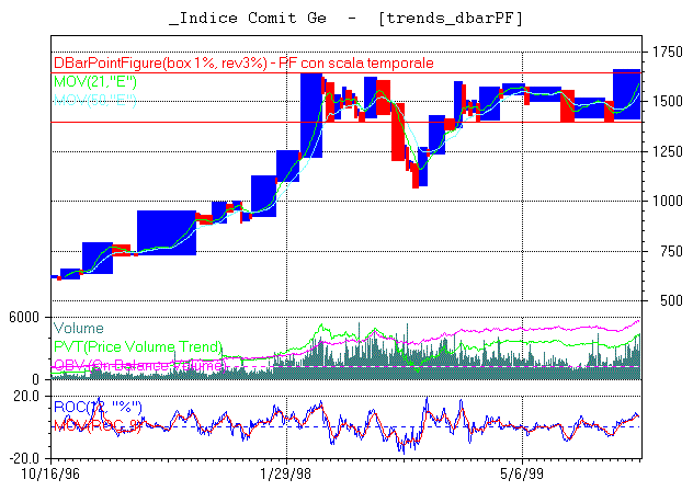 Indice Comit daily -DBar P&F - Cliccare per leggere l'articolo relativo.