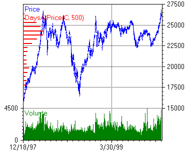 Indice Mibtel Day At Price - Giorni di permanenza per fasce di prezzo (step=500 punti)