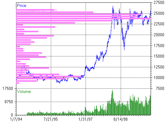 Indice Mibtel weekly - Volume at Price (Volumi scambiati per area di prezzo (ogni 500 punti).