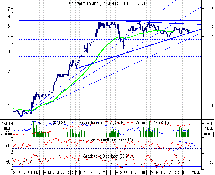 Grafico storico unicredit 2025