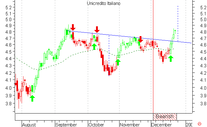Unicredito Italiano daily