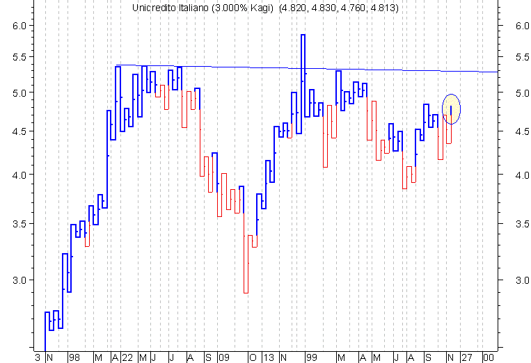 Grafico KAGI 3%